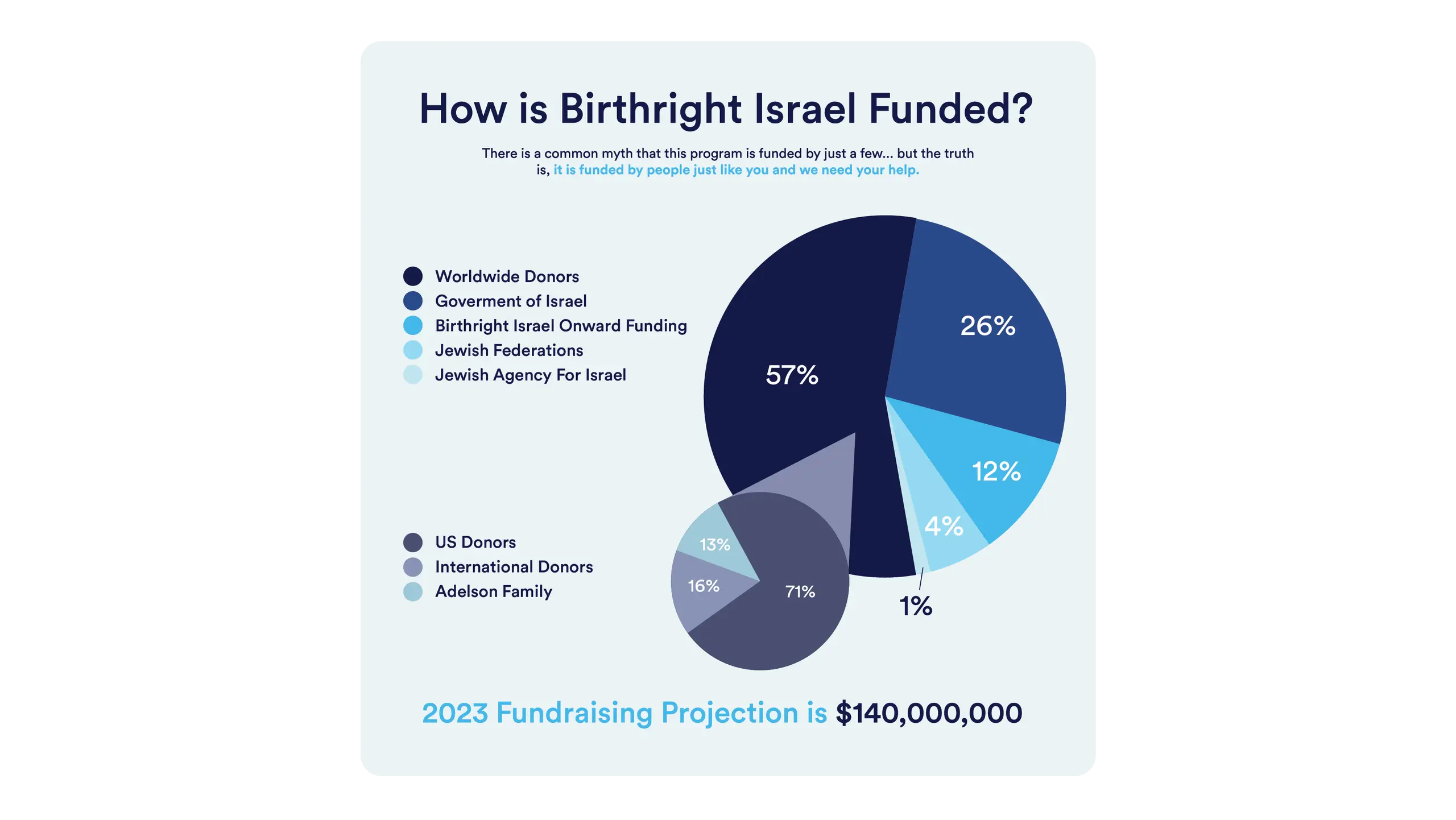 Infographic showing Birthright Israel funding sources, highlighting that 57% comes from worldwide donors and 26% from the Government of Israel, with a $140 million fundraising goal.